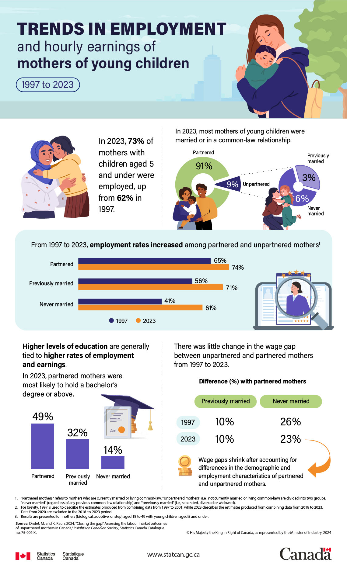 Trends in employment and hourly earnings of mothers of young children, 1997 to 2023