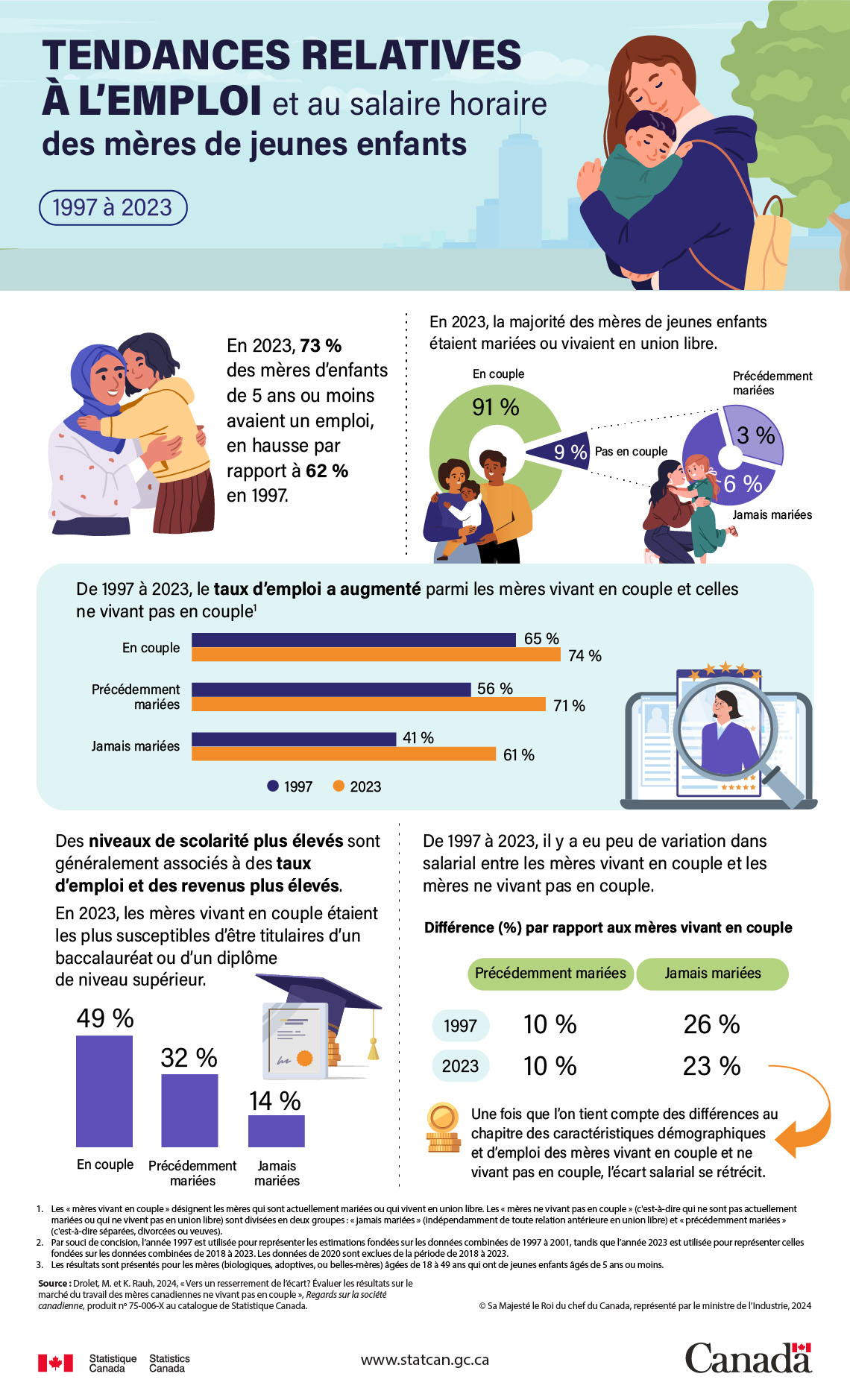 Tendances relatives à l’emploi et au salaire horaire des mères de jeunes enfants, 1997 à 2023