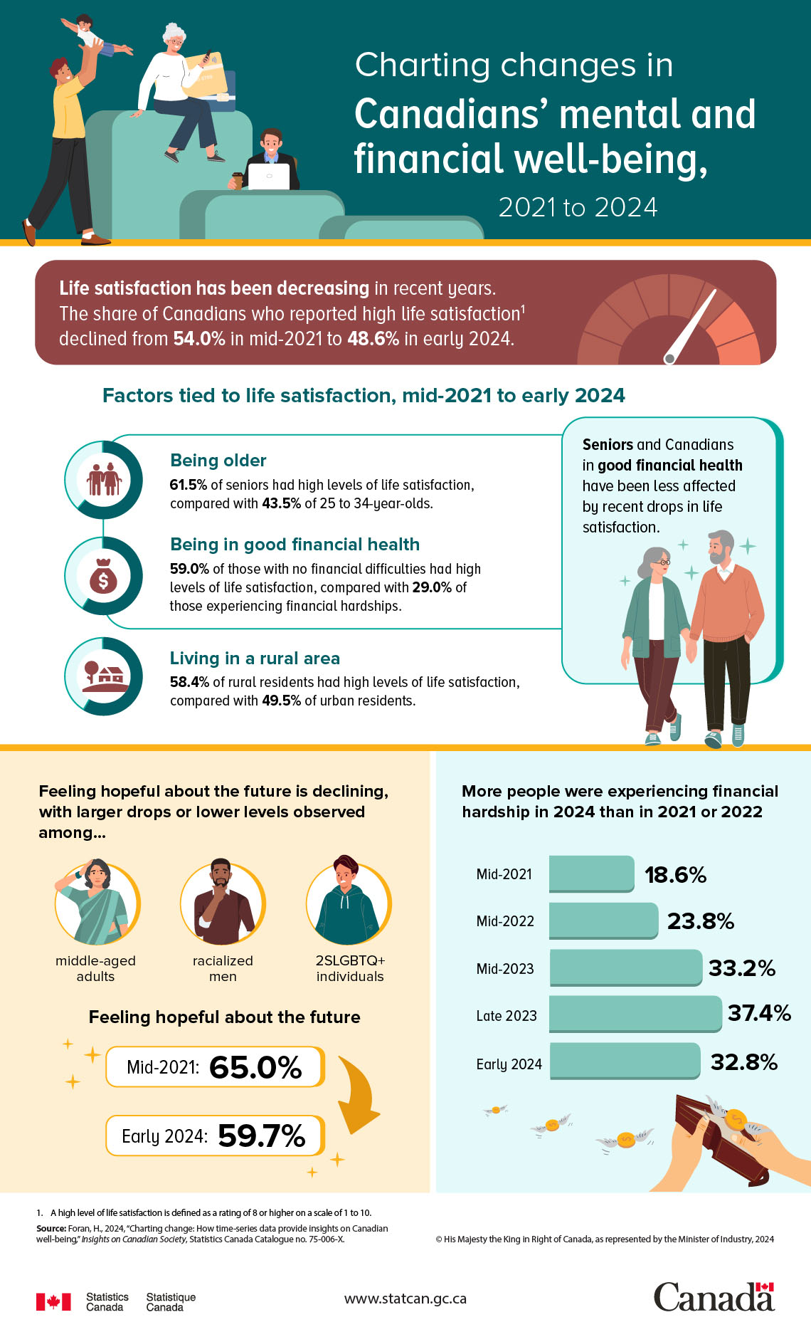 Charting changes in Canadians’ mental and financial well-being, 2021 to 2024