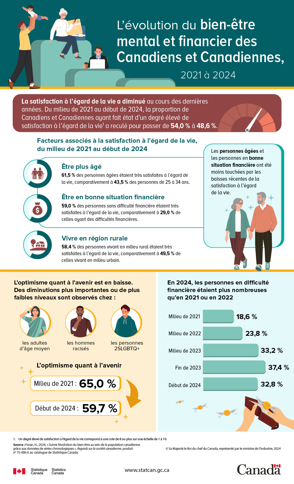 L’évolution du bien-être mental et financier des Canadiens et Canadiennes, 2021 à 2024
