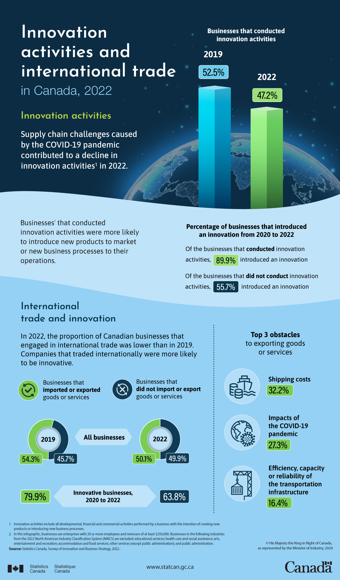 Innovation activities and international trade in Canada, 2022