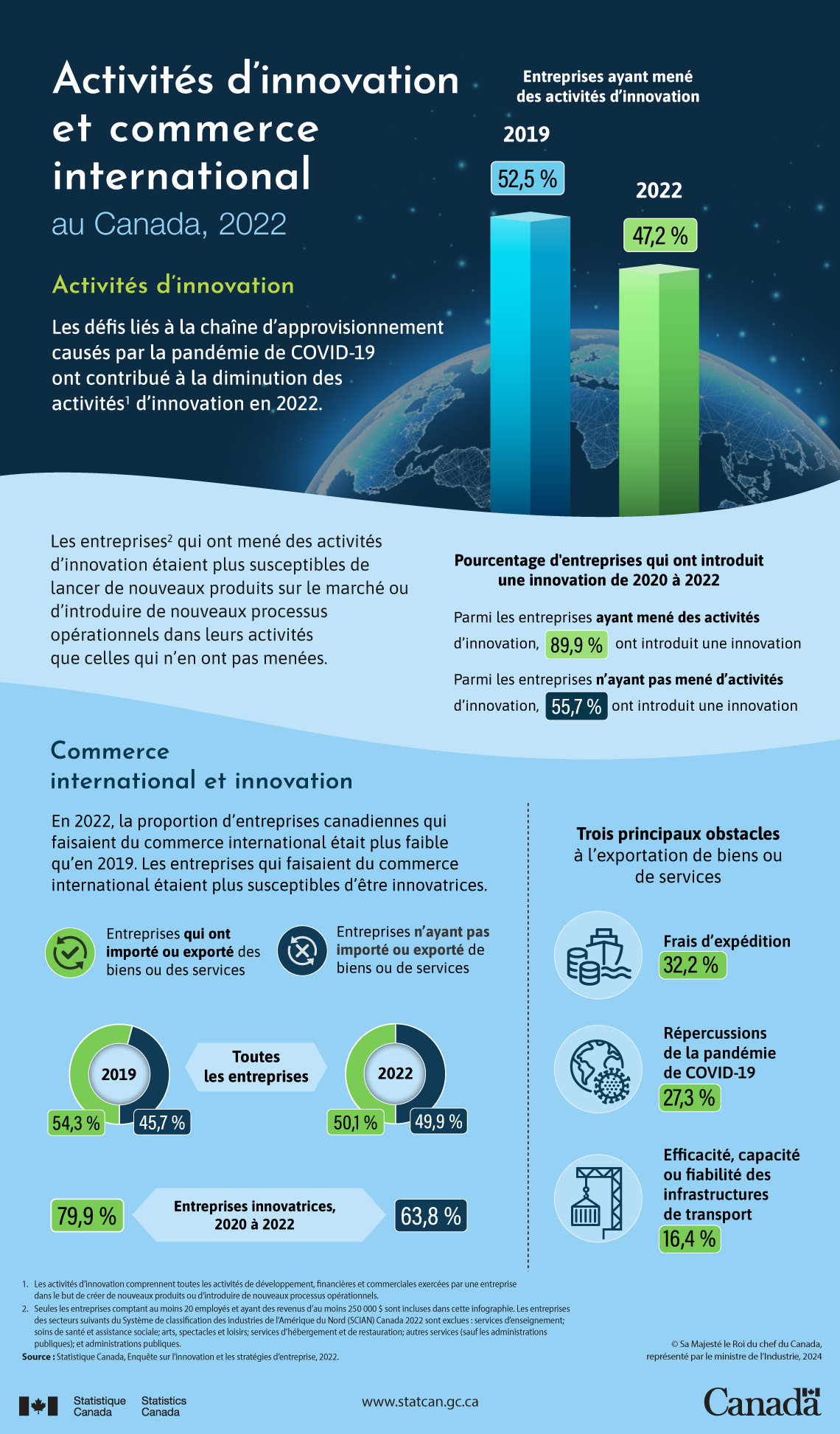 Activités d’innovation et commerce international au Canada, 2022