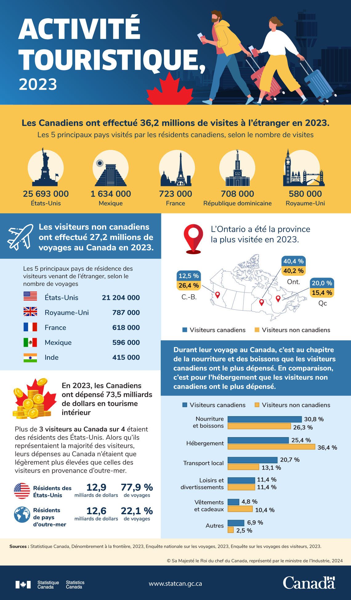 Activité touristique, 2023