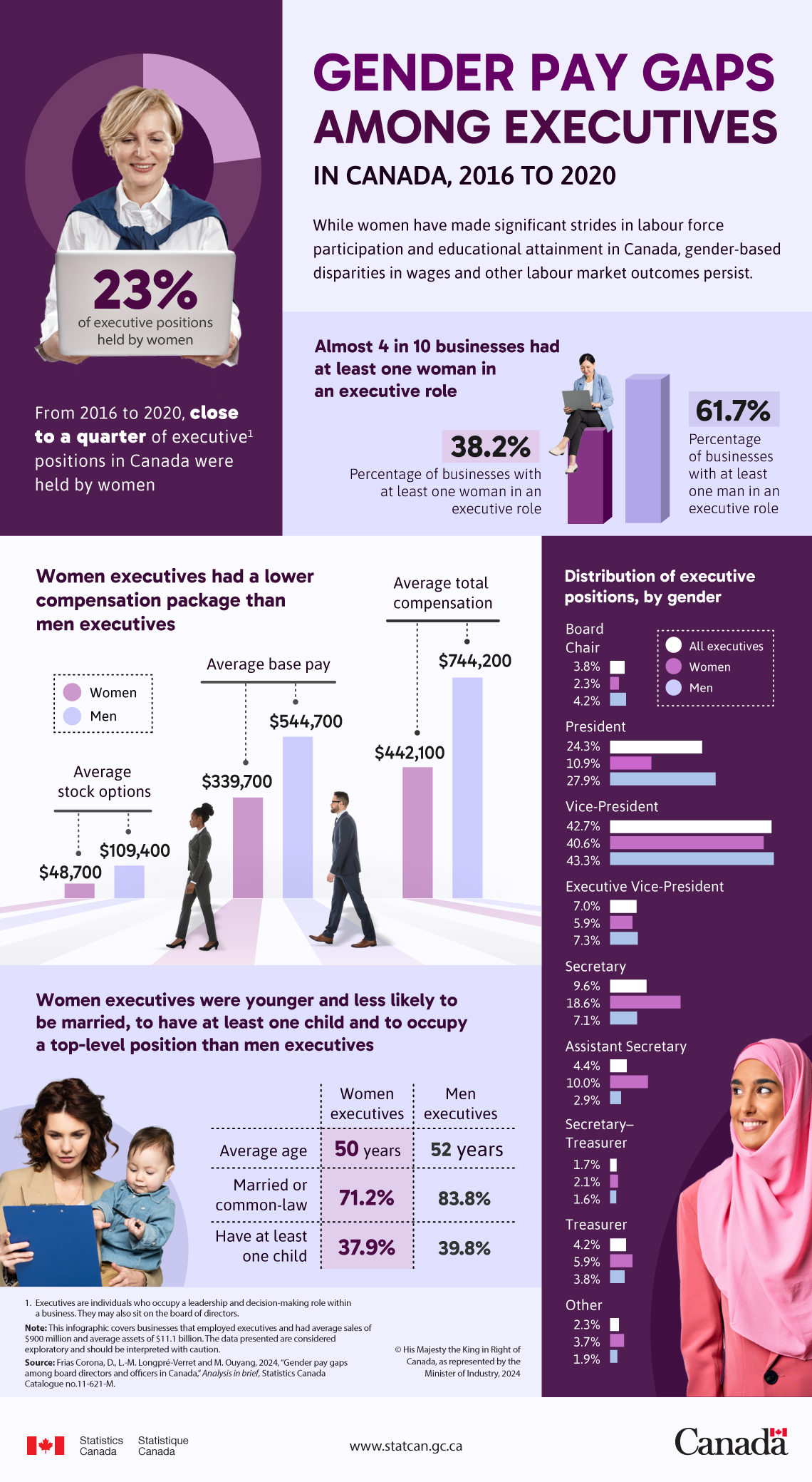 Gender pay gaps among executives in Canada