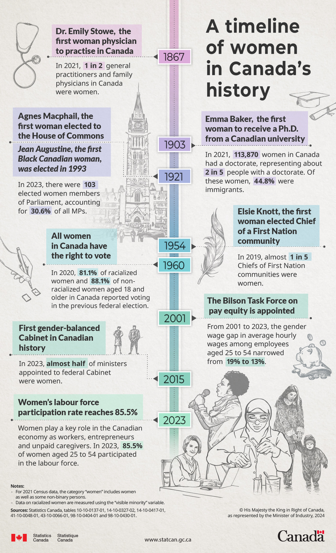 A timeline of women in Canada's history