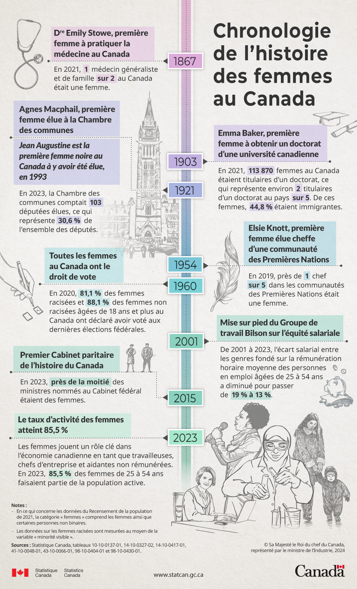 Chronologie de l’histoire des femmes au Canada