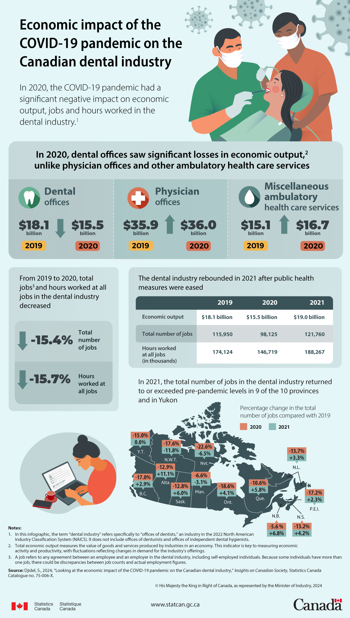 Economic impact of the COVID-19 pandemic on the Canadian dental industry