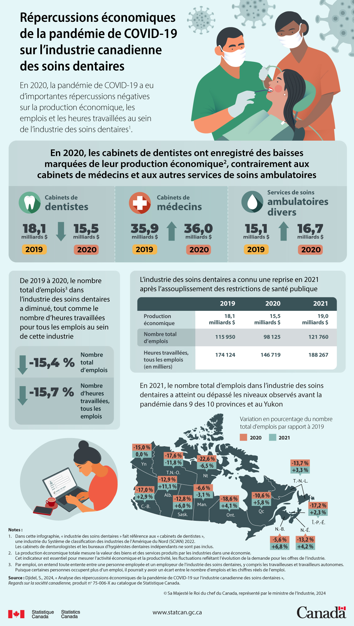 Répercussions économiques de la pandémie de COVID-19 sur l'industrie canadienne des soins dentaires 