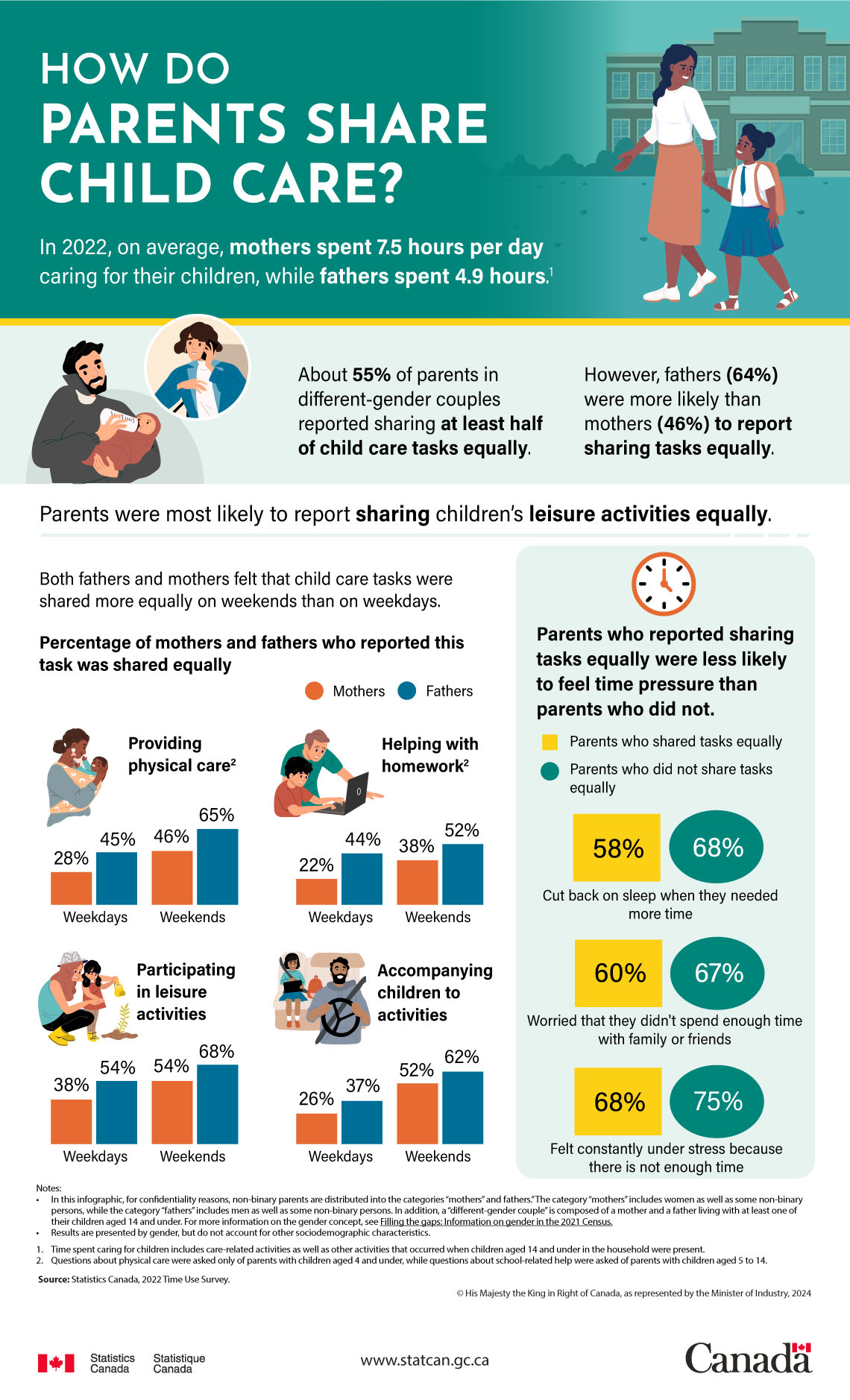 How do parents share child care?