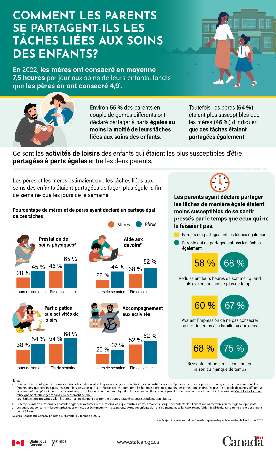 Comment les parents se partagent-ils les tâches liées aux soins des enfants?