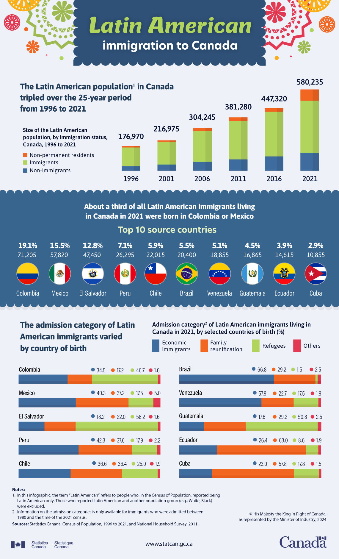Latin American immigration to Canada