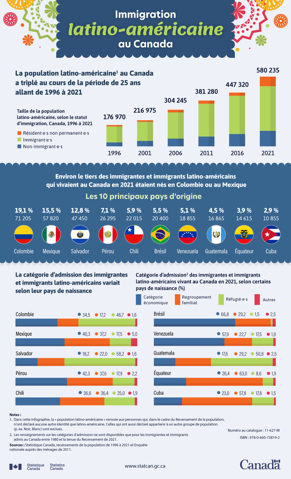 Immigration latino-américaine au Canada