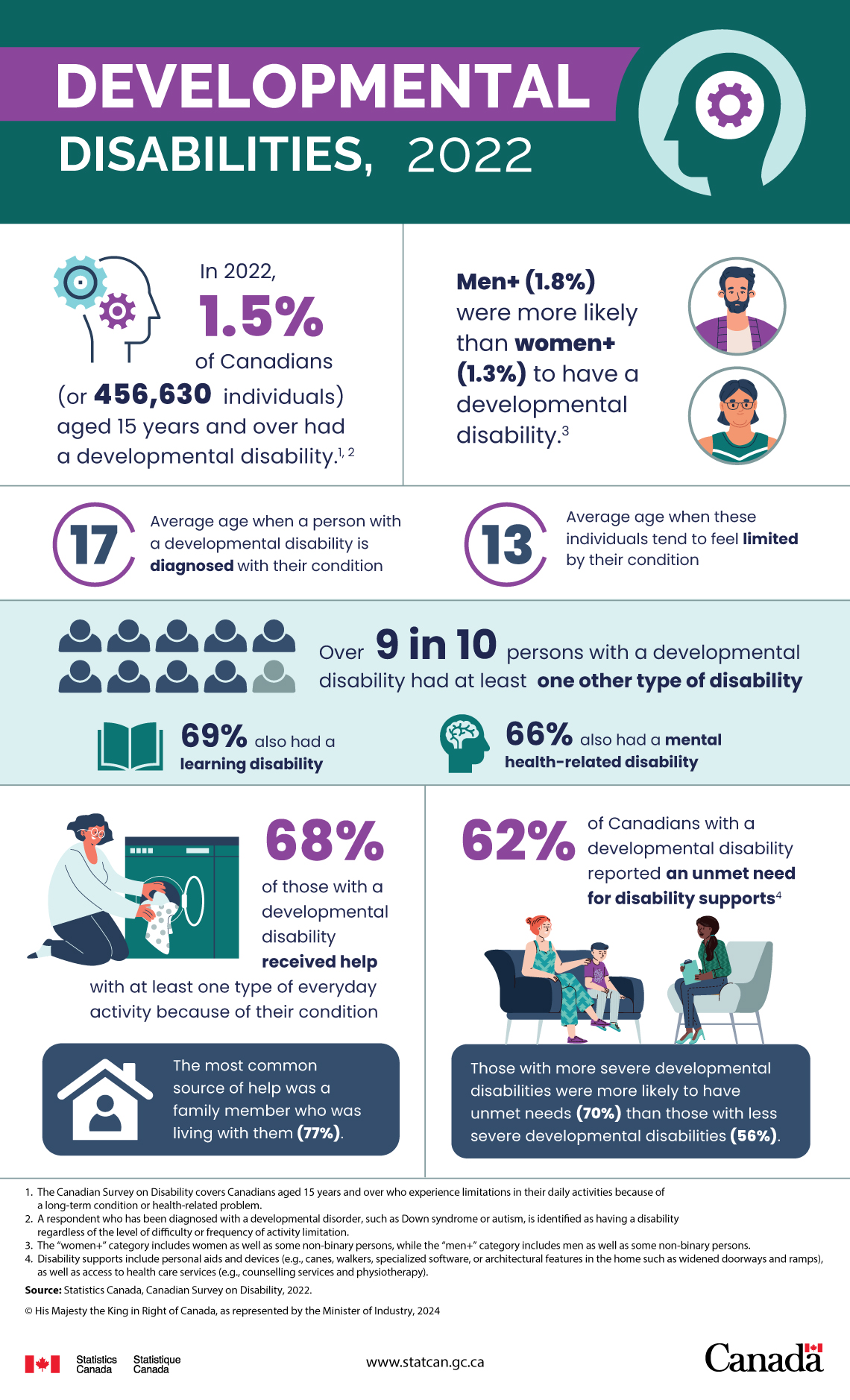 Developmental disabilities, 2022