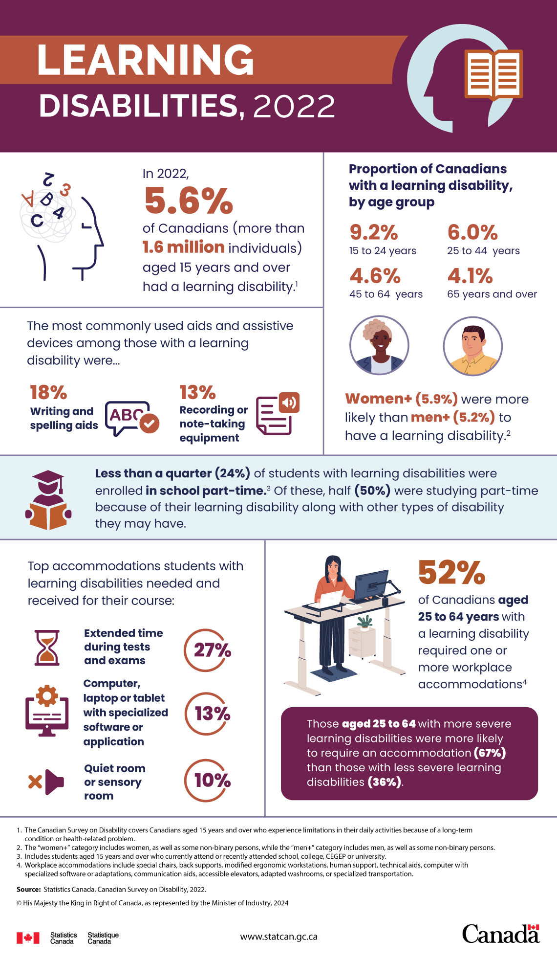 Learning disabilities, 2022