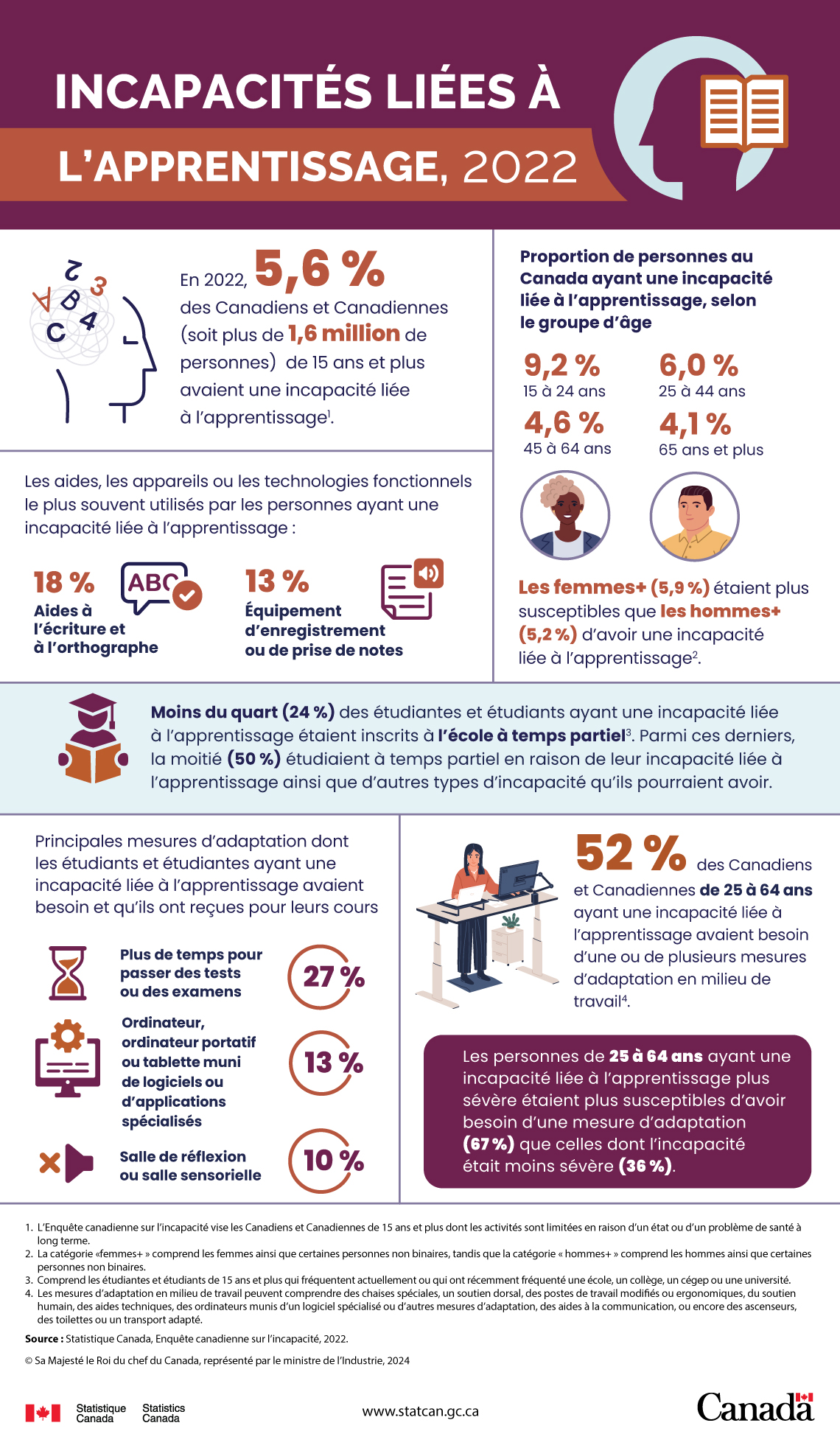 Incapacités liées à l’apprentissage, 2022