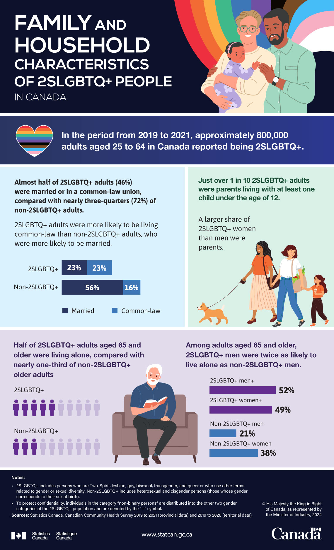 Family and household characteristics of 2SLGBTQ+ people in Canada