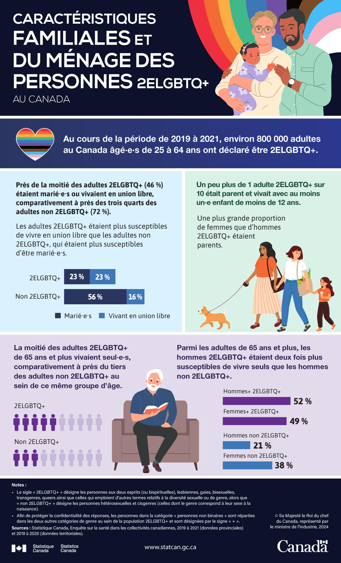 Caractéristiques familiales et du ménage des personnes 2ELGBTQ+ au Canada
