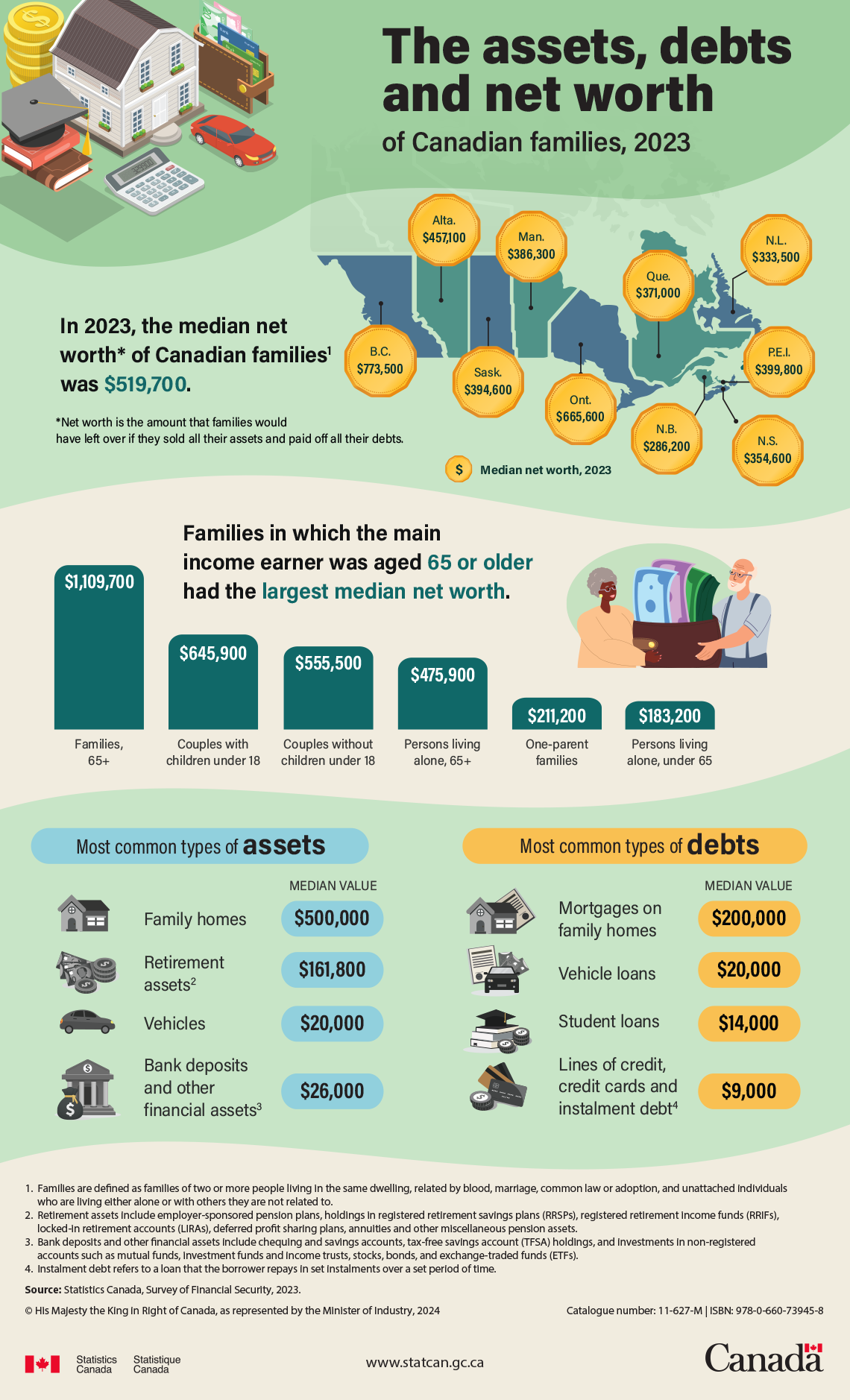The assets, debts and net worth of Canadian families, 2023