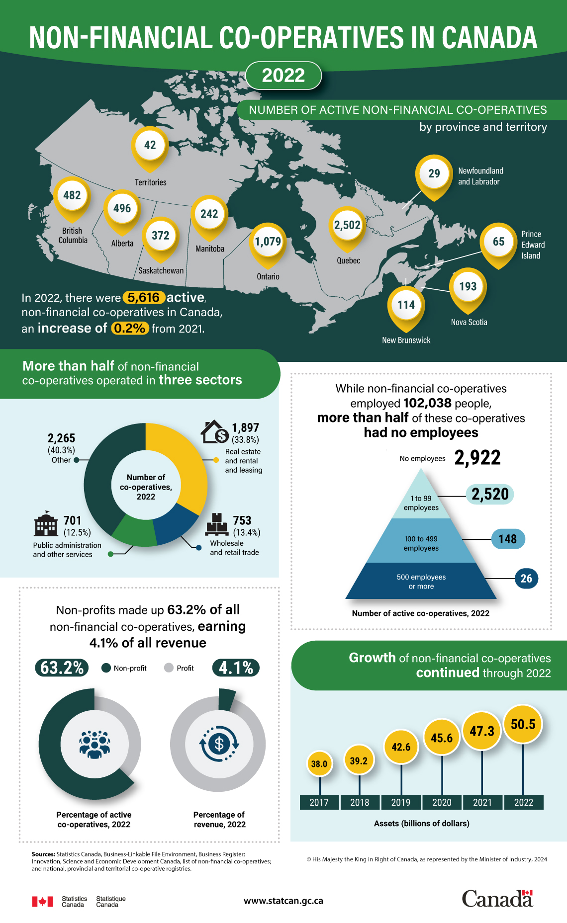 Non-financial co-operatives in Canada, 2022