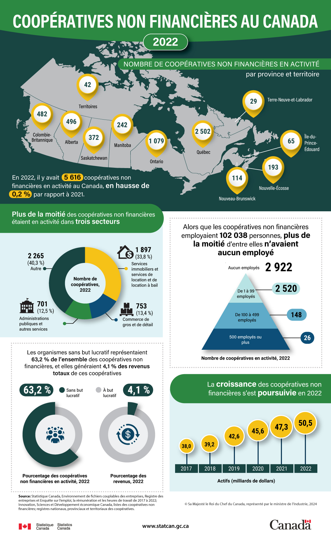 Coopératives non financières au Canada, 2022