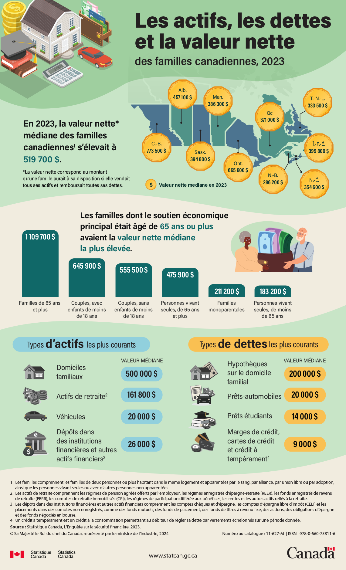 Les actifs, les dettes et la valeur nette des familles canadiennes, 2023