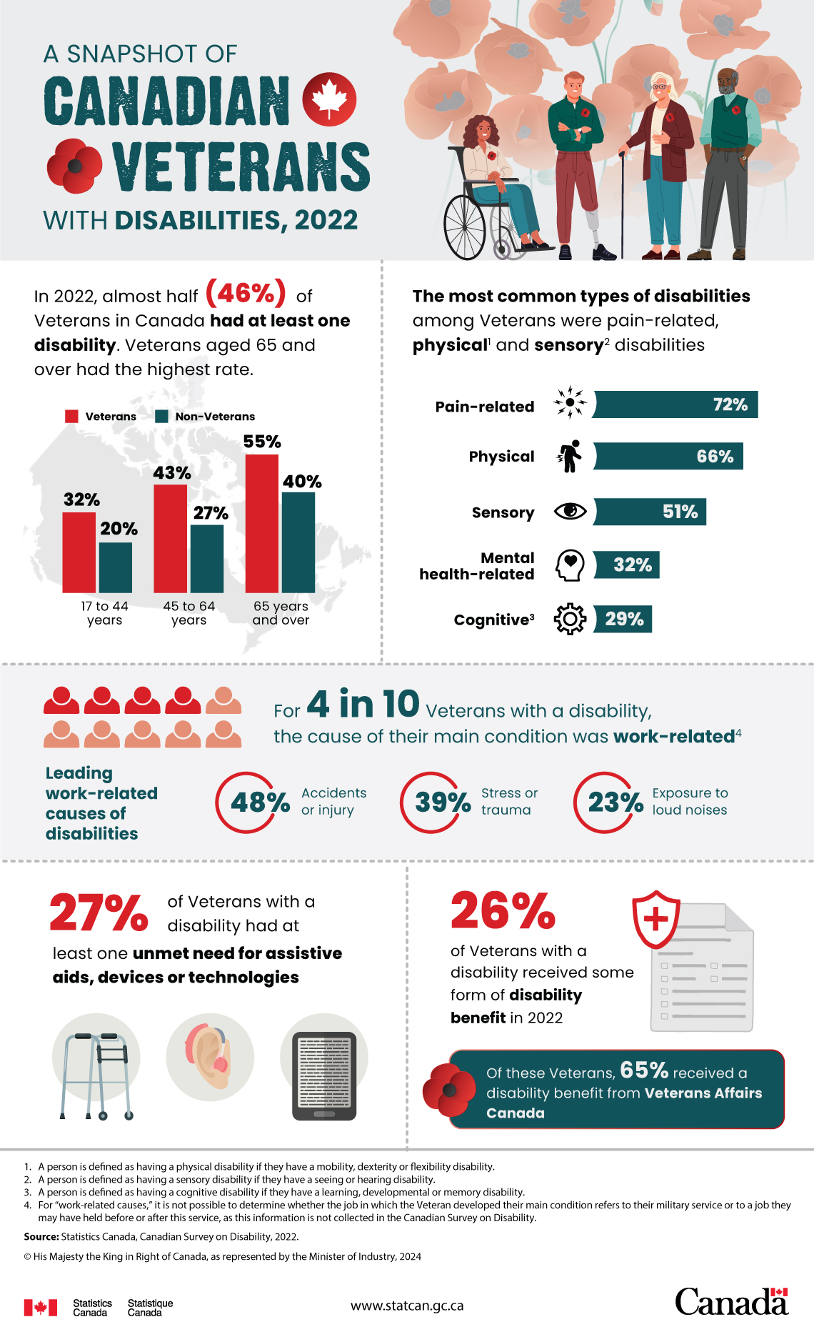 Snapshot of Canadian Veterans with Disabilities, 2022