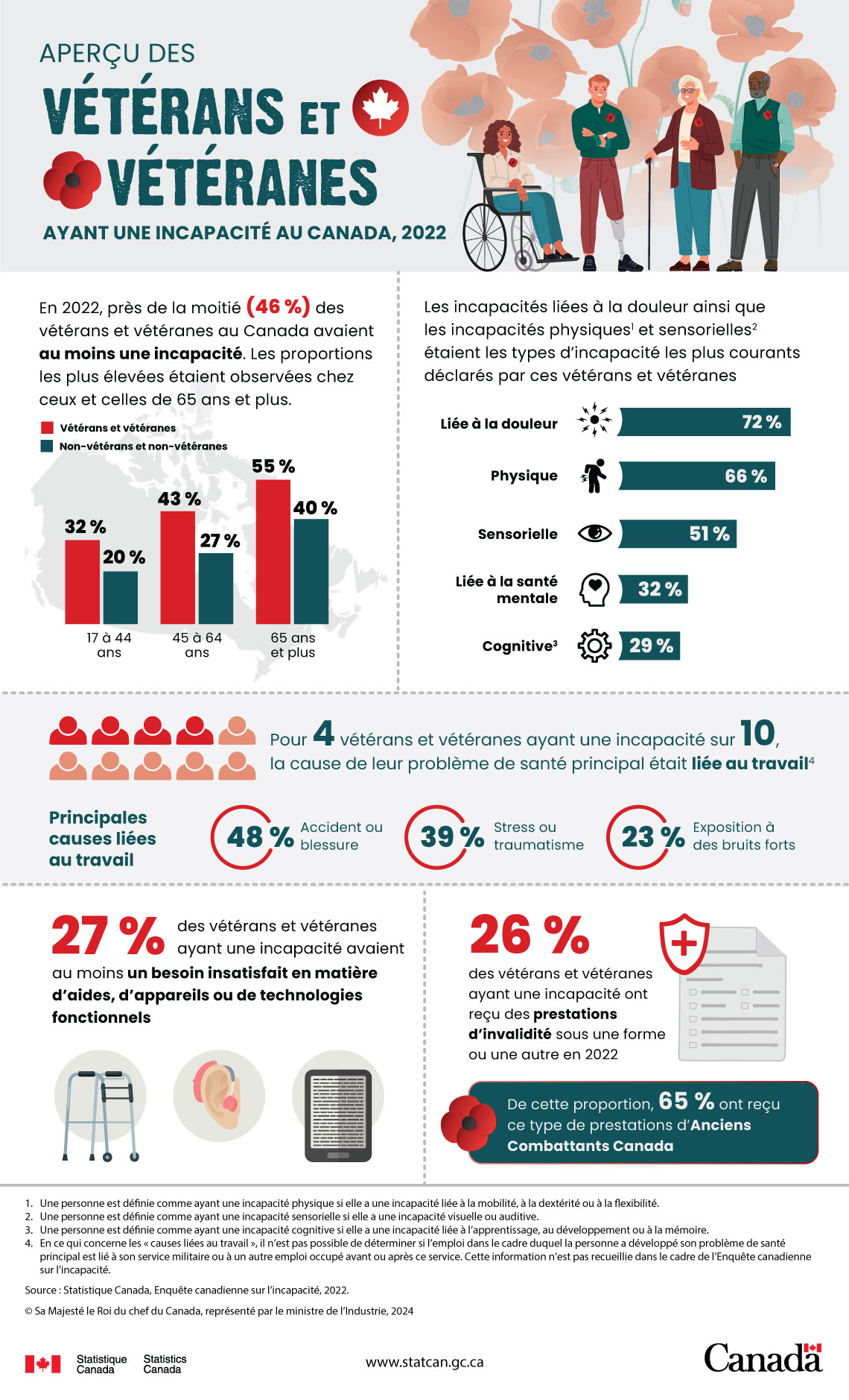 Aperçu des vétérans et vétéranes ayant une incapacité au Canada, 2022