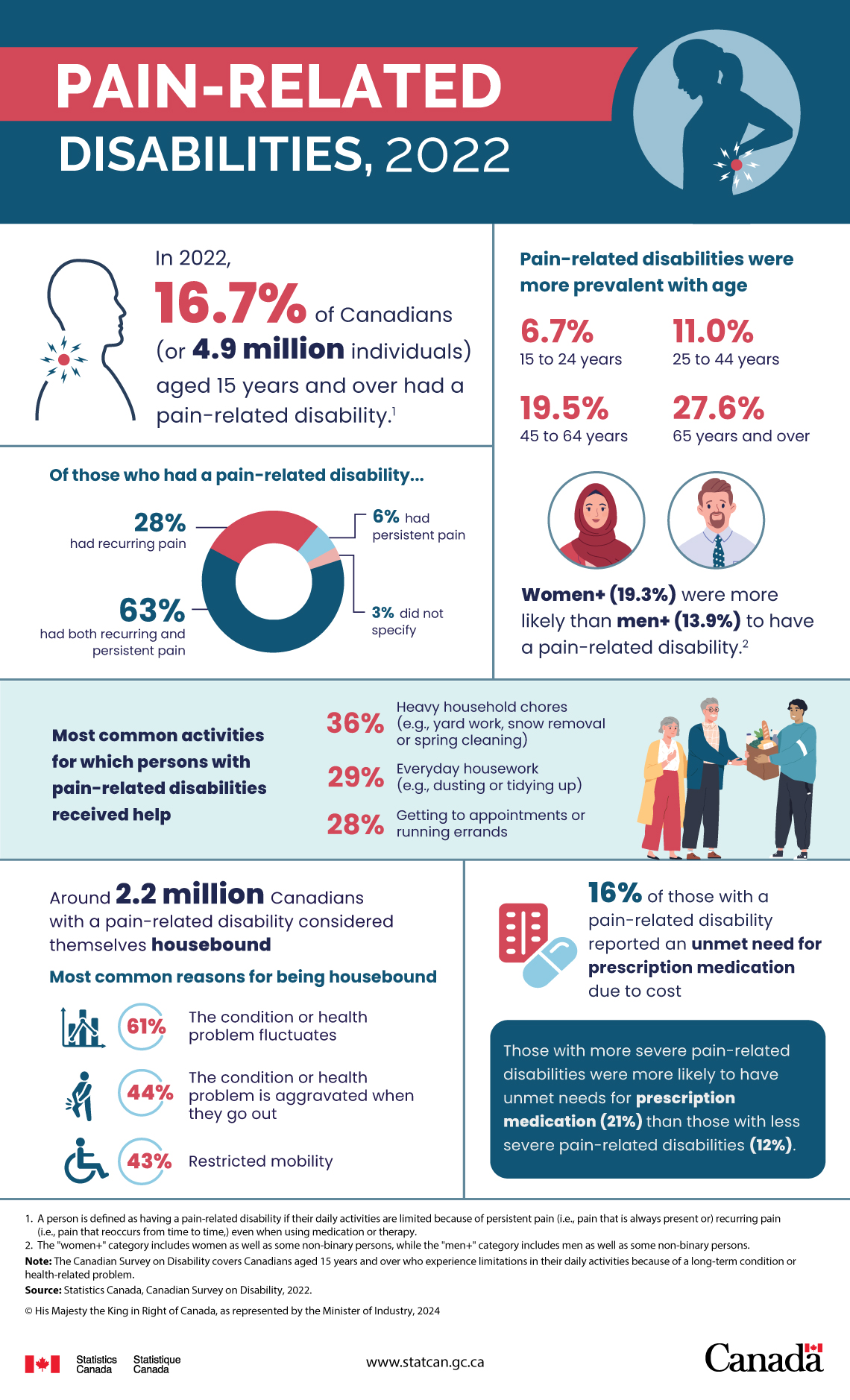 Pain-related disabilities, 2022