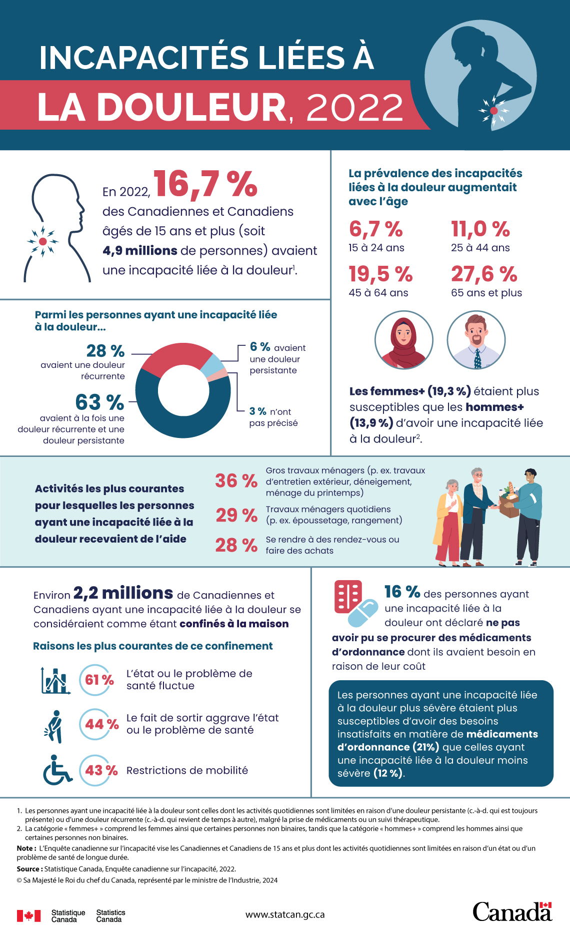 Incapacités liées à la douleur, 2022