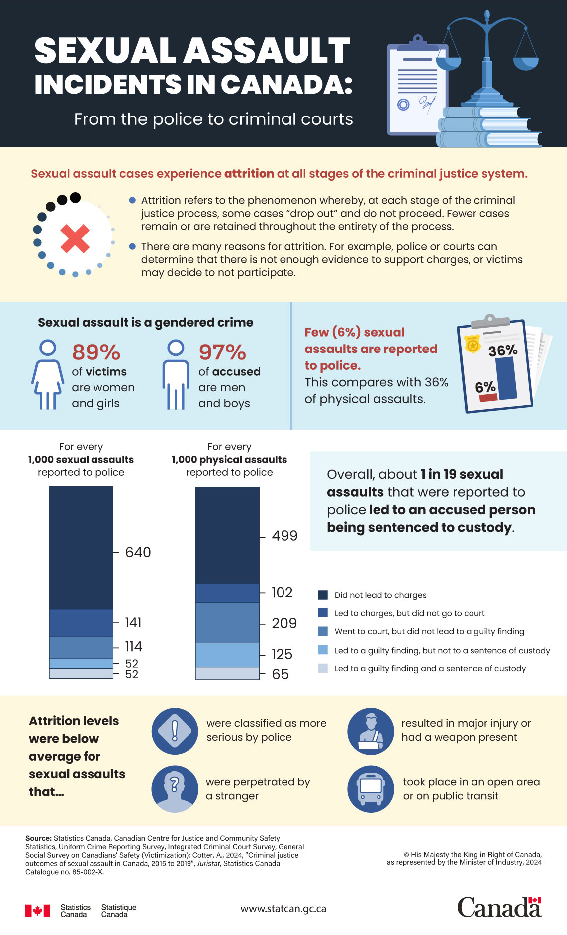 Sexual assault incidents in Canada: From the police to criminal courts