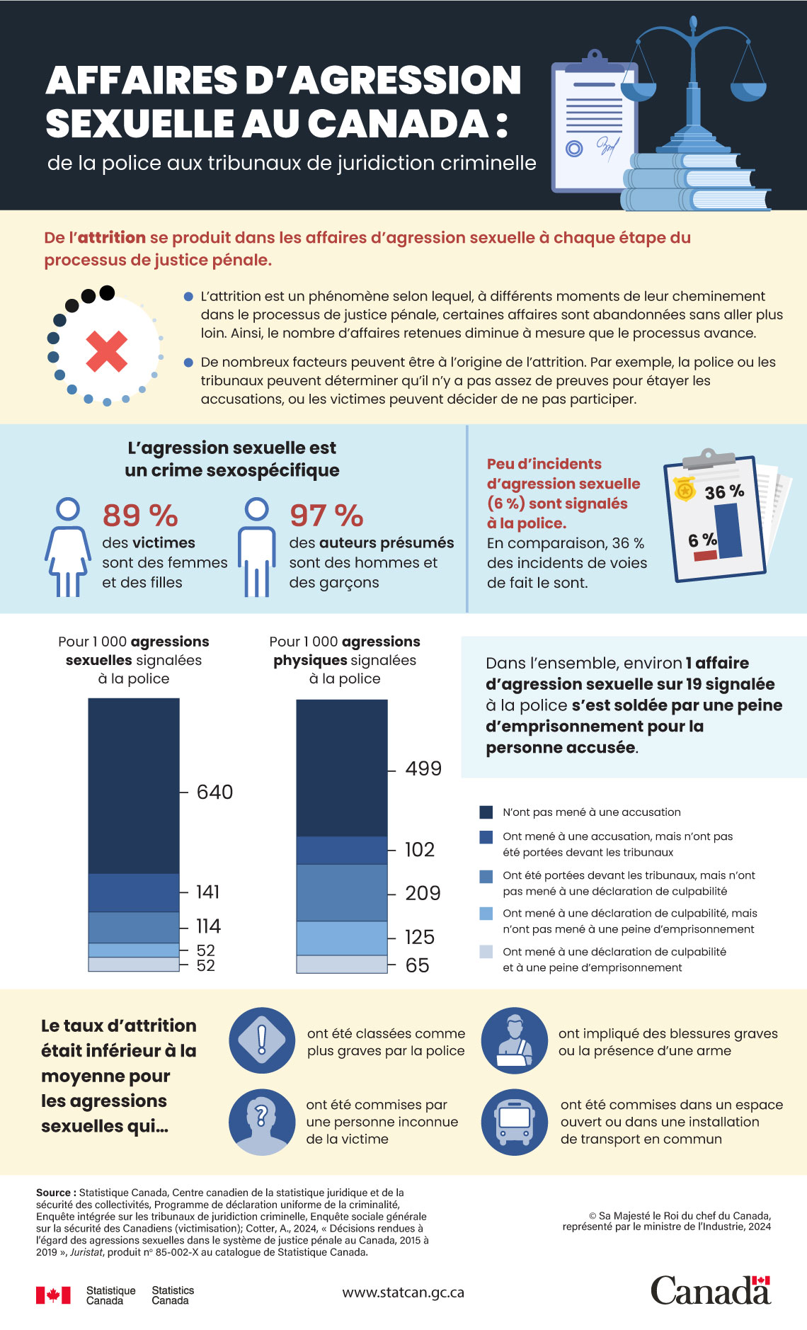 Affaires d'agression sexuelle au Canada : de la police aux tribunaux de juridiction criminelle