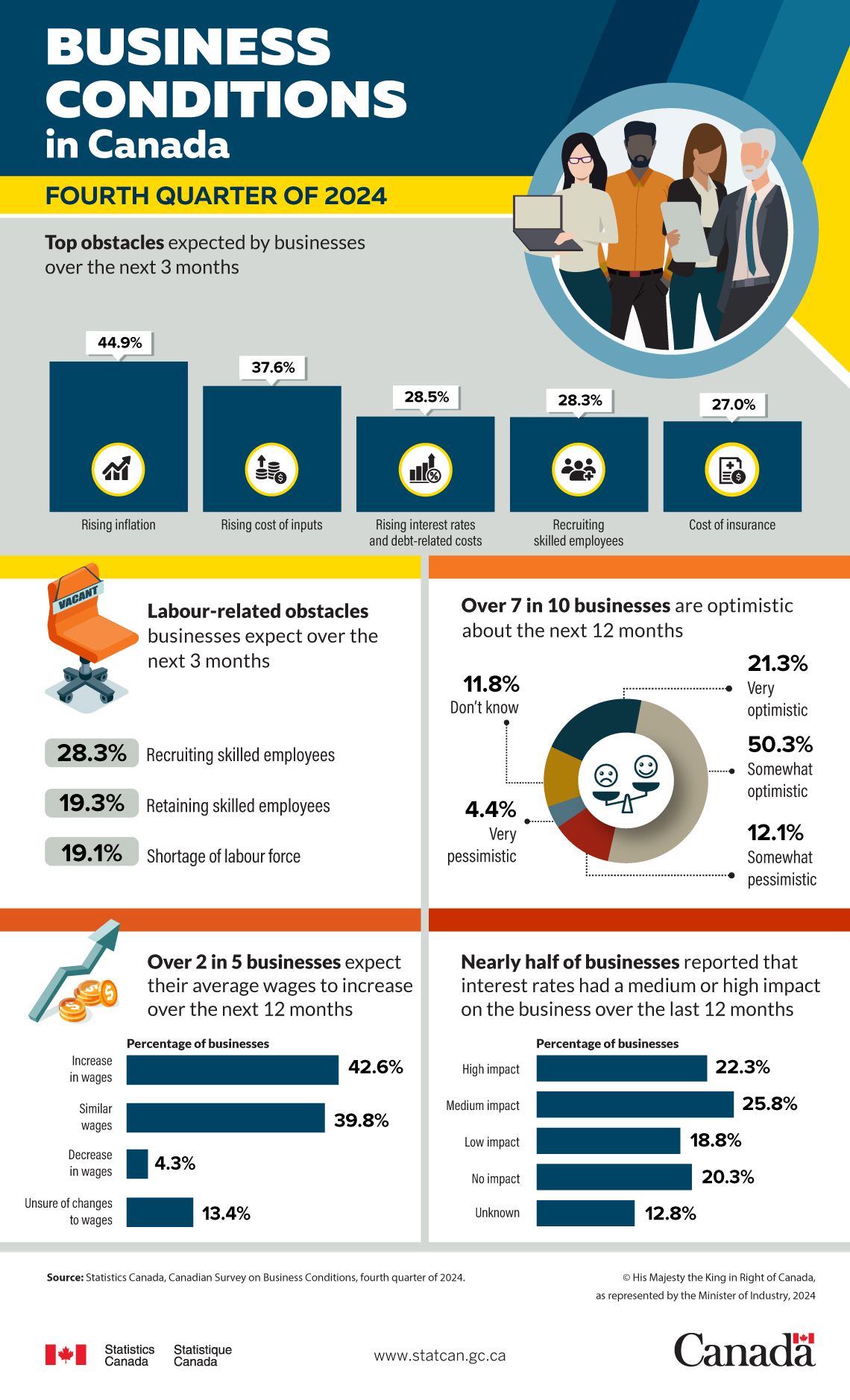 Business conditions in Canada, fourth quarter of 2024