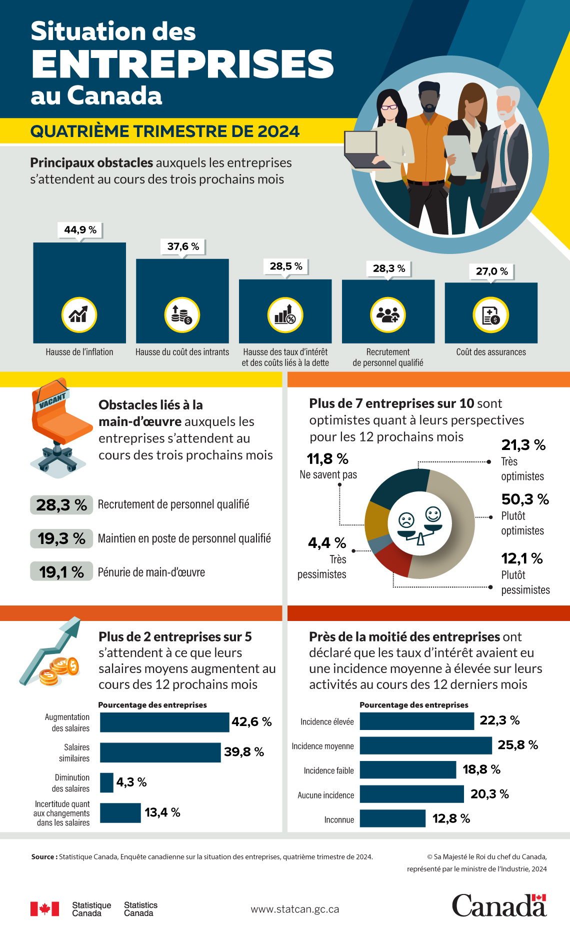 Situation des entreprises au Canada, quatrième trimestre de 2024