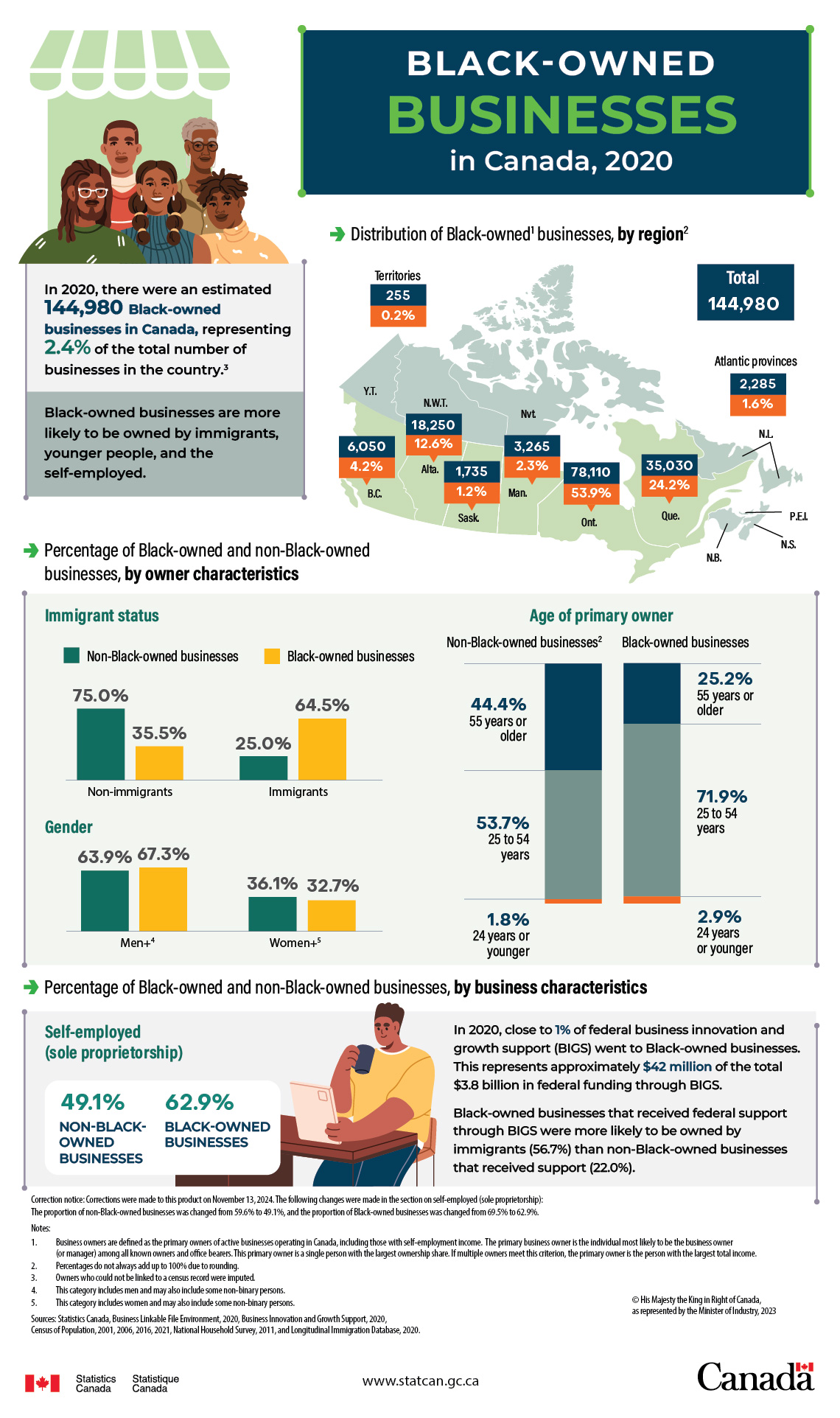 Black-owned businesses in Canada, 2020