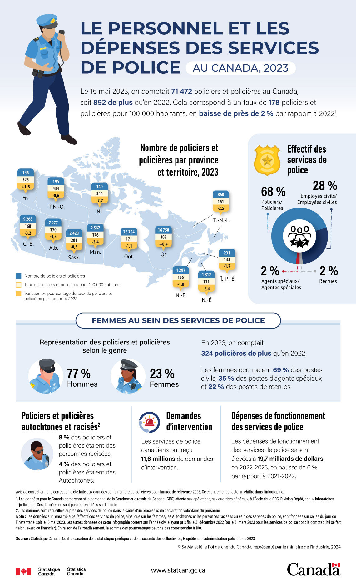 Le personnel et les dépenses des services de police au Canada, 2023