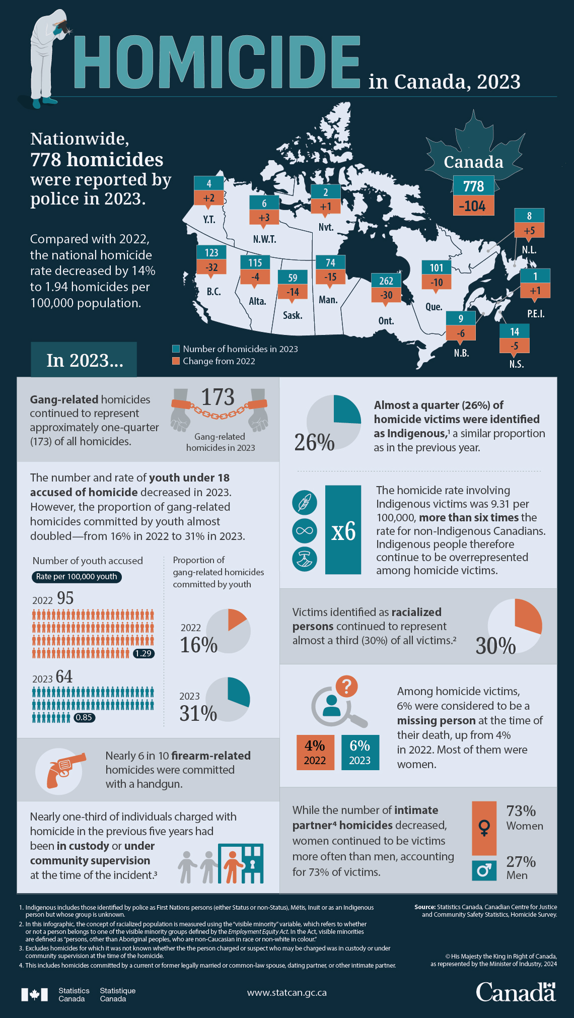 Homicide in Canada, 2023