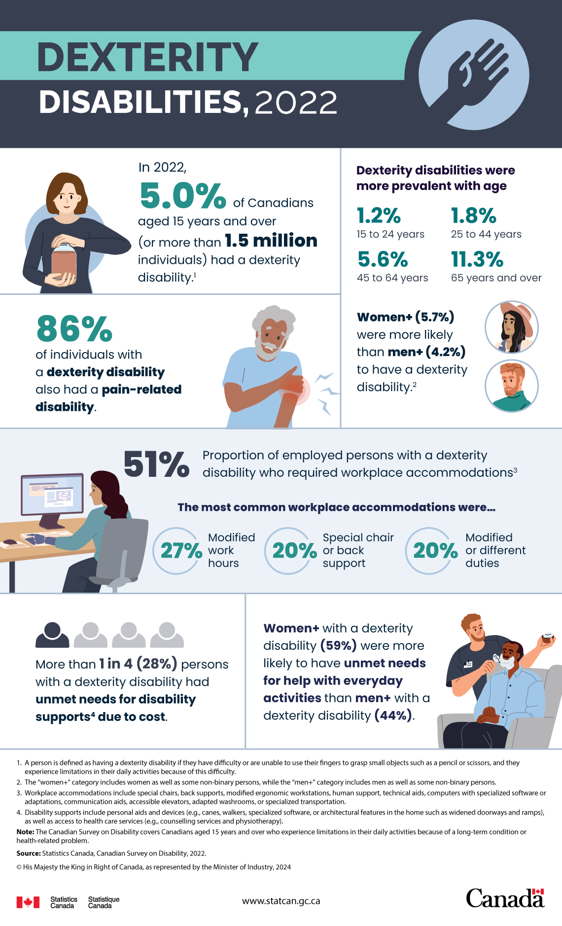 Dexterity disabilities, 2022