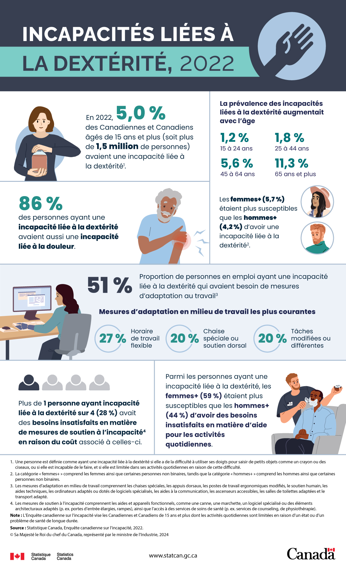 Incapacités liées à la dextérité, 2022