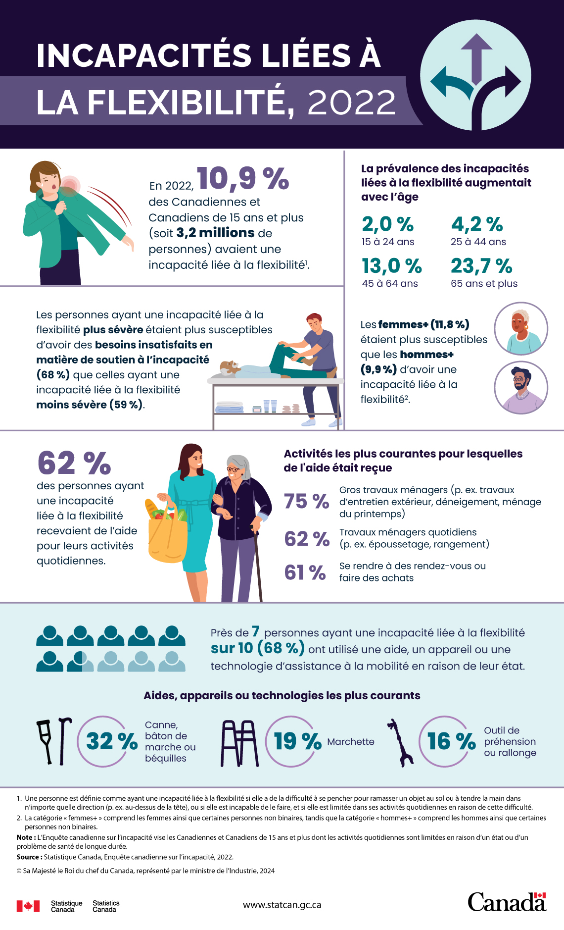 Incapacités liées à la flexibilité, 2022
