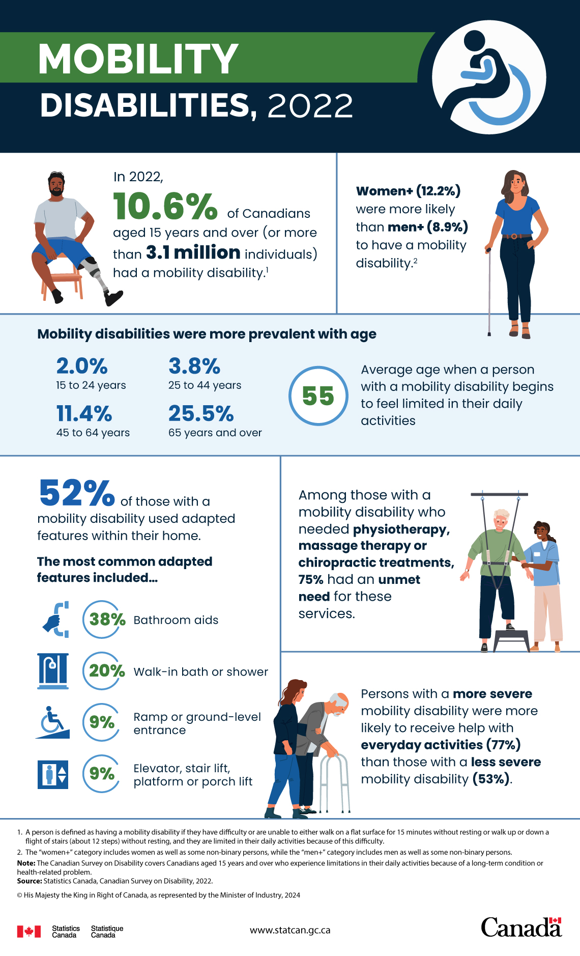 Mobility disabilities, 2022