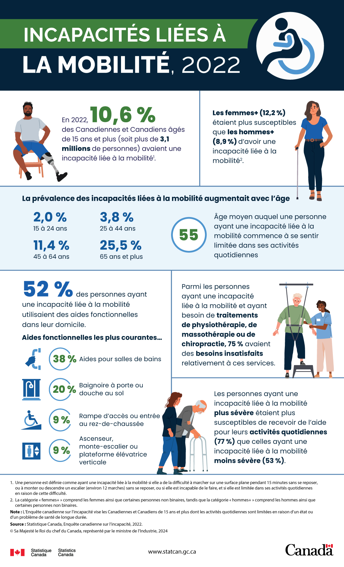 Incapacités liées à la mobilité, 2022