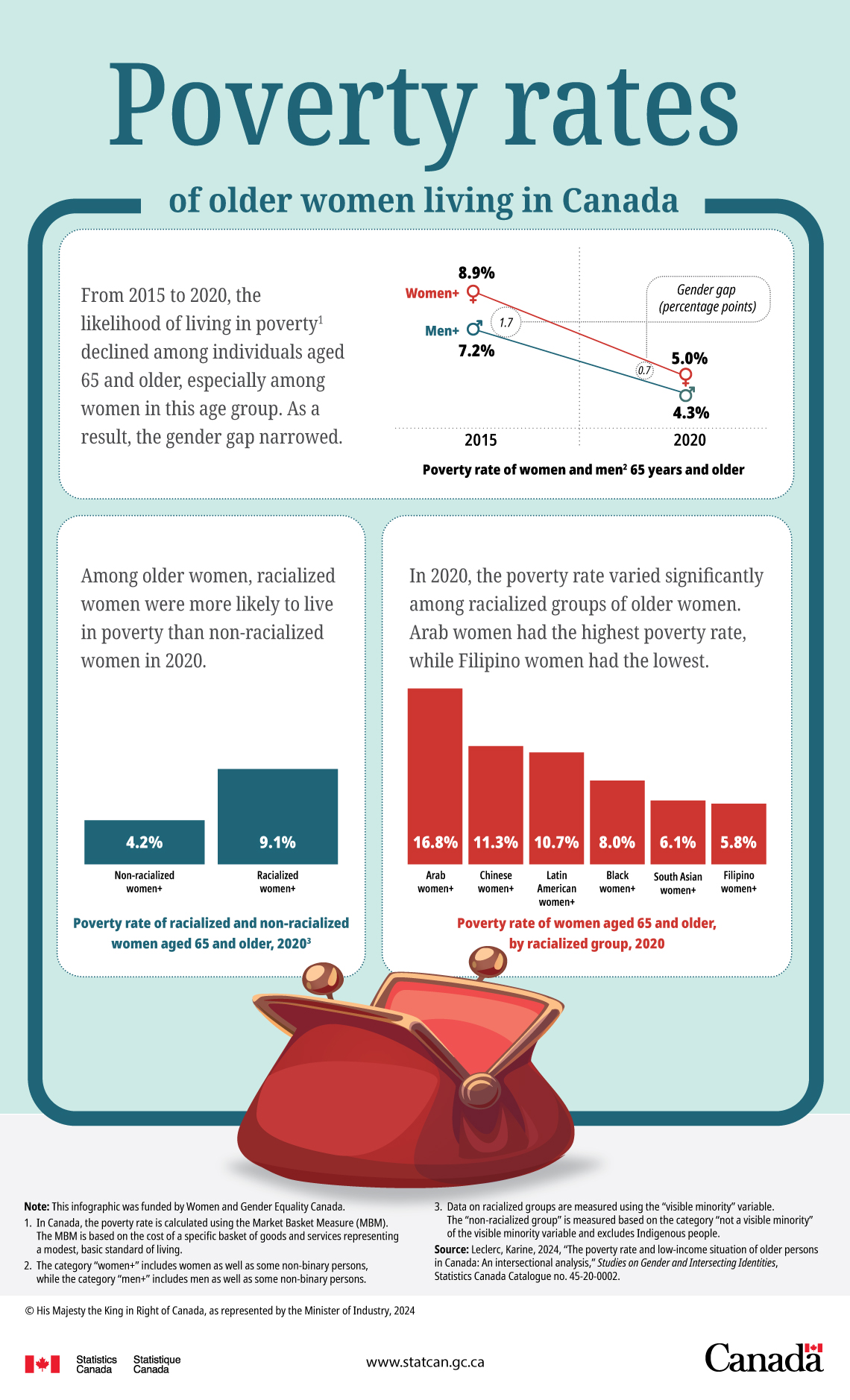 Poverty rates of older women living in Canada