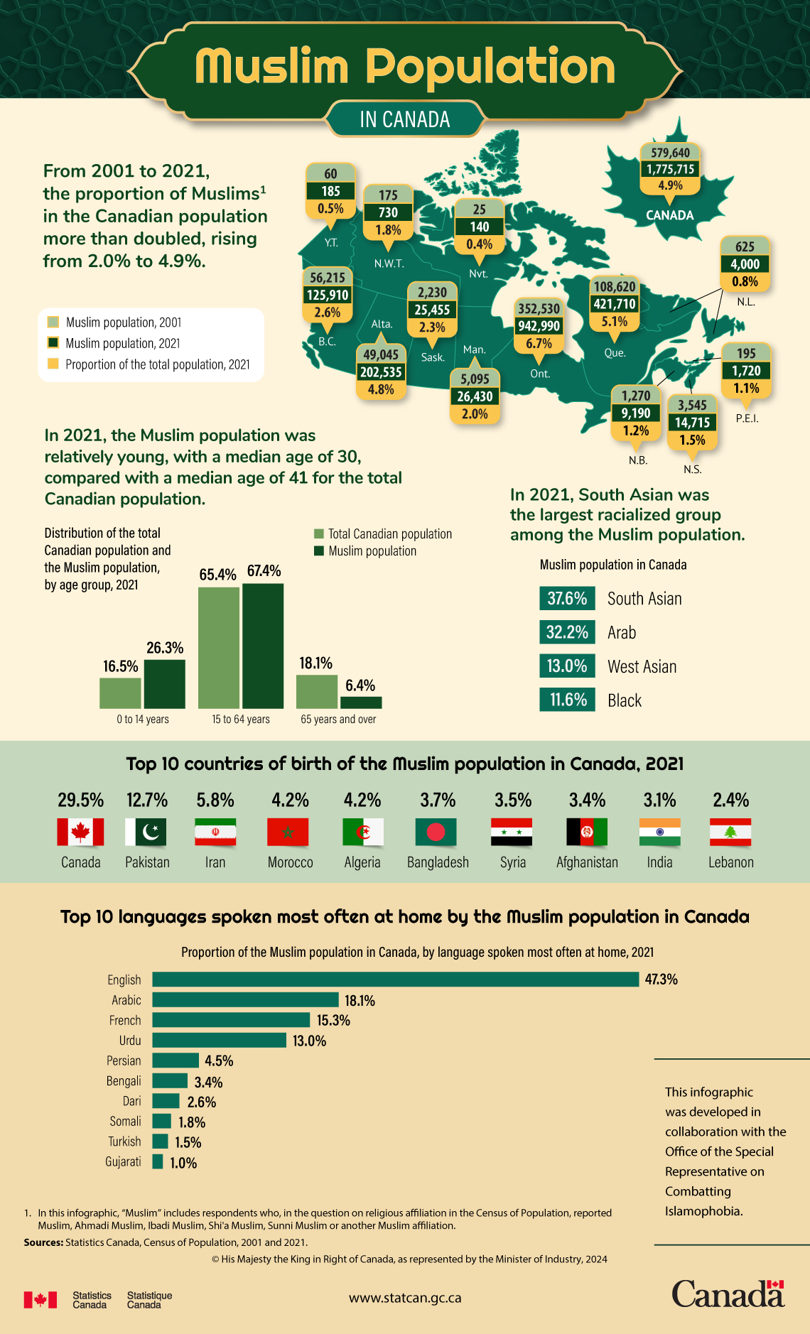 The Muslim population in Canada