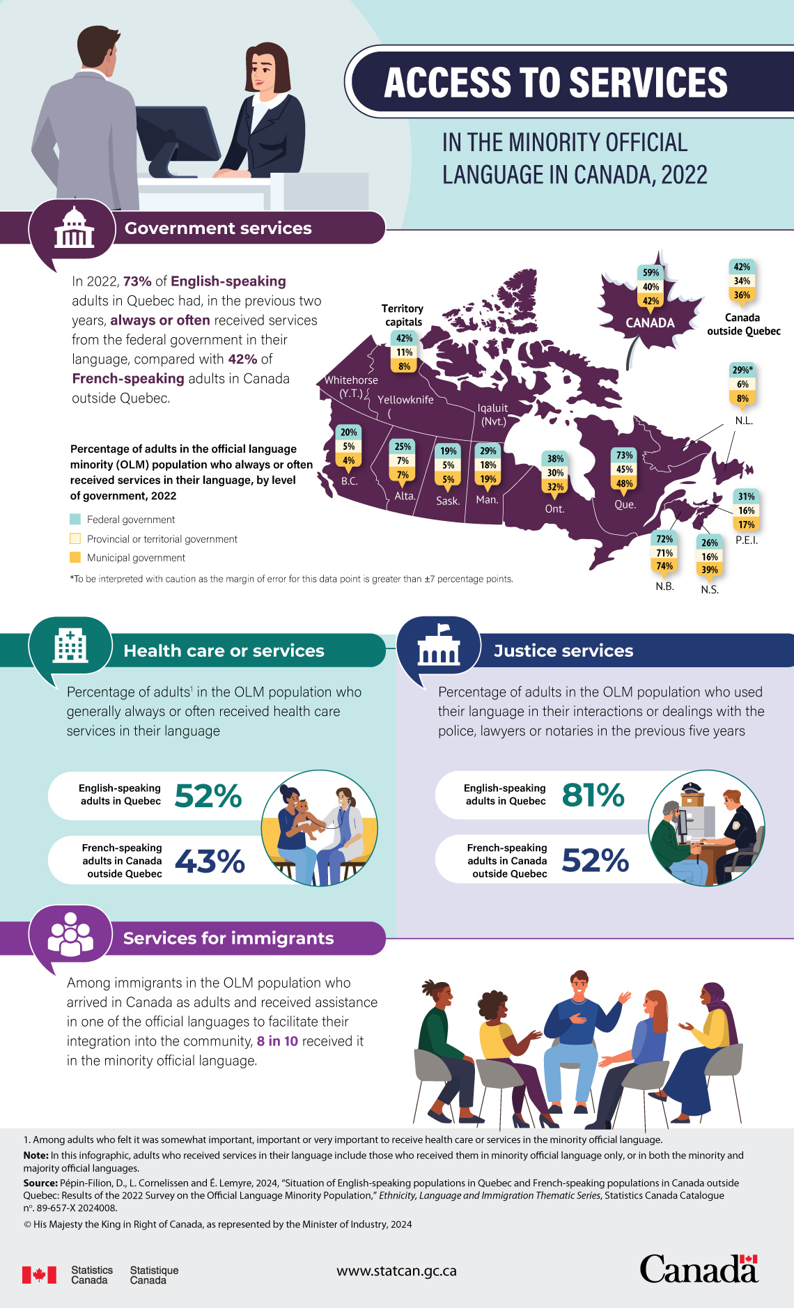 Access to services in the minority official language in Canada, 2022