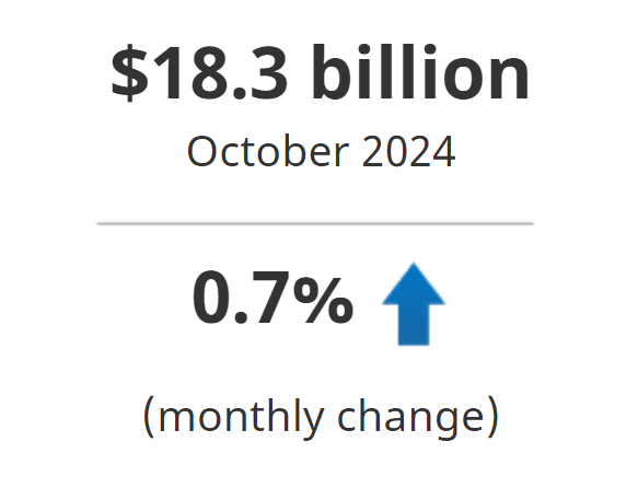 Exports of services were up 0.7% to $18.3 billion.