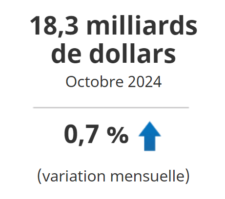 les exportations de services ont progressé de 0,7 % pour se chiffrer à 18,3 milliards de dollars.