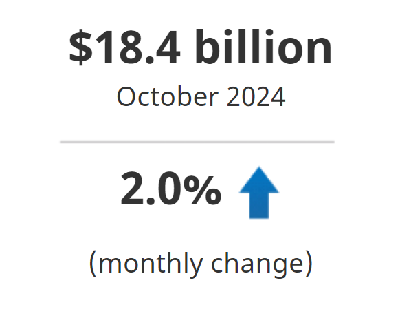 Imports of services increased 2.0% to $18.4 billion