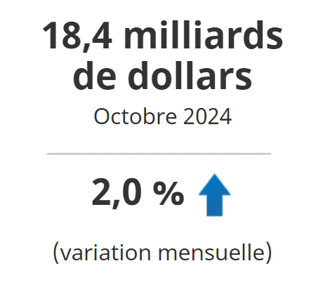 Dans l'ensemble, les importations de services ont augmenté de 2,0 % pour se situer à 18,4 milliards de dollars