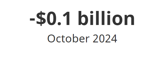 Canada's monthly international trade in services balance went from a surplus of $0.2 billion in September to a small deficit of $0.1 billion in October