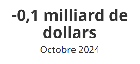 Le solde mensuel du commerce international de services du Canada est passé d'un surplus de 0,2 milliard de dollars en septembre à un léger déficit de 0,1 milliard de dollars en octobre